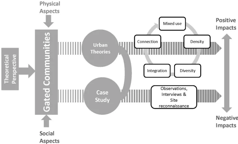 Figure 1. Framework of the research. Source: author  