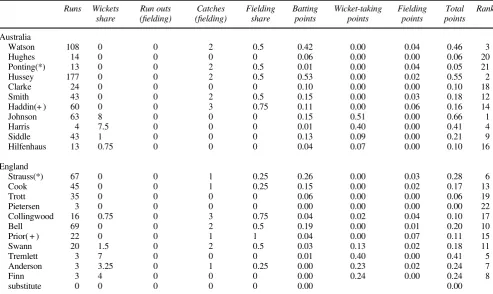 Table 5Player contributions in the third Ashes test, Australia versus England, Perth, 2010