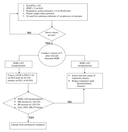 Figure 1Algorithm for liberation from mechanical ventilation. BP, blood pressure; CPAP, continuous positive airway pressure; FiO2 , fraction of inspiredoxygen; HR, heart rate; PO, partial pressure of arterial oxygen; PEEP, positive end expiratory pressure; PSV, pressure support ventilation; RR,