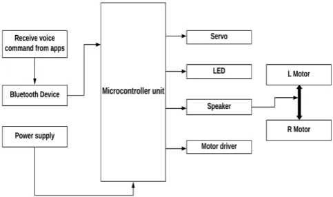 Figure 1.  Block Diagram of our proposed model 
