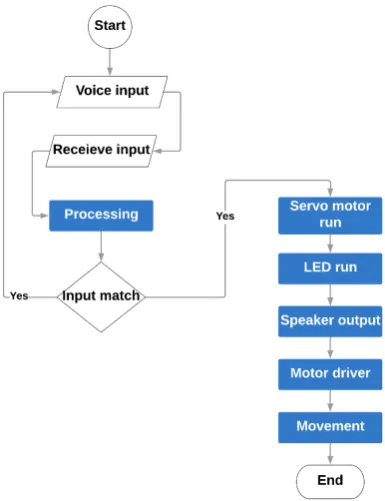 Figure 2.  Schematic Diagram of our proposed model 