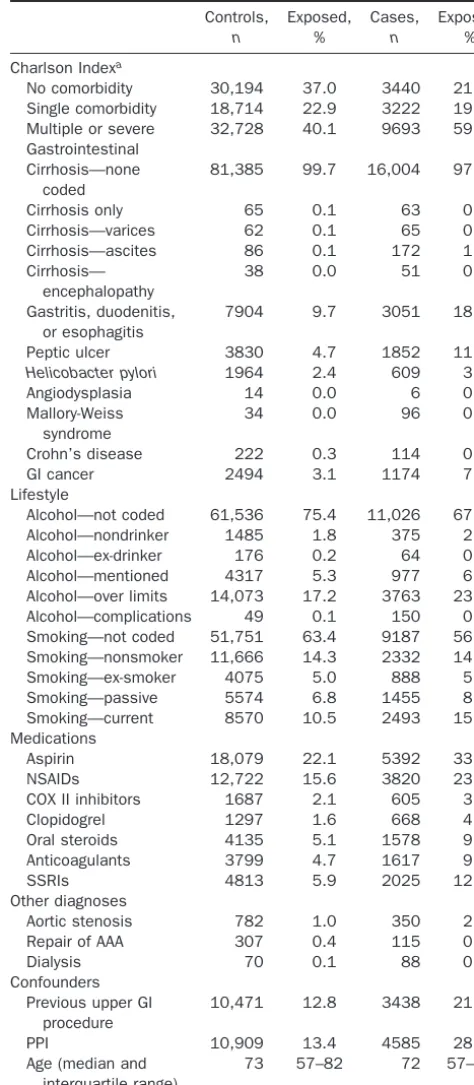 Table 1. Proportion of Cases and Controls Exposed 2Months Before Bleed Date or Match Date