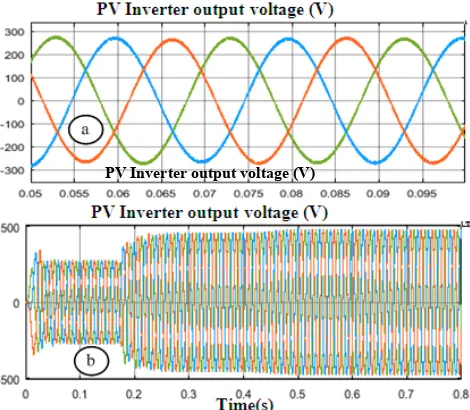 Figure 12.  THD curve for a drop of irradiance from 1000 W/m500W/m2 to 2 between 0.15s and 0.4s 