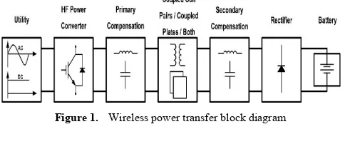 Figure 1.  Wireless power transfer block diagram 