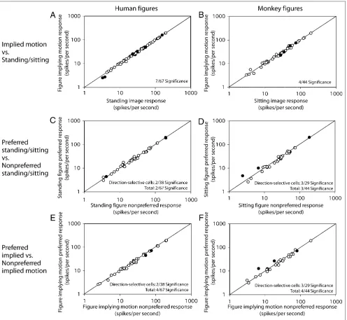 Figure 7. Comparison of MT unit activity induced by dynamic noise onset in the receptive field and static images at the fovea during Experiment 2.Each data point represents average responses from one MT unit