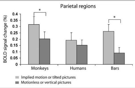 Figure 10. Average signal during the six conditions relative to passivefixation in parietal areas that were significantly more active duringimplied motion pictures of monkeys than pictures of motionlessmonkeys
