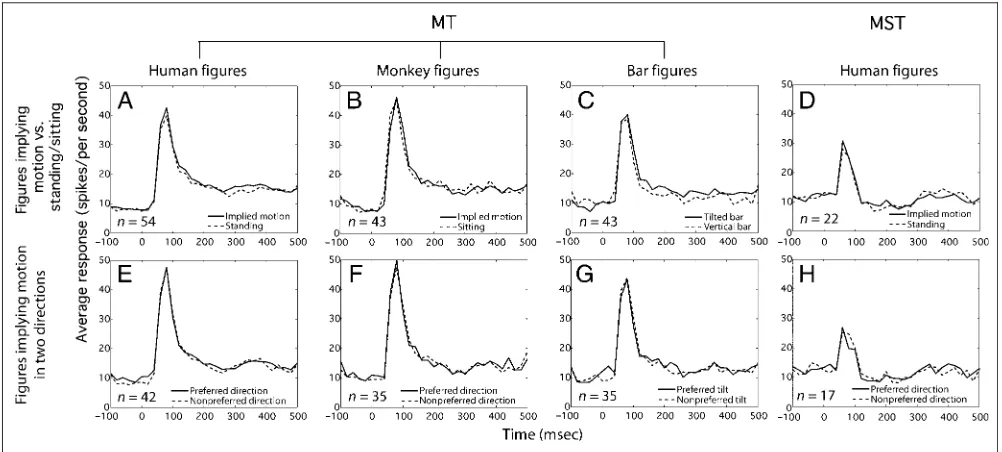 Figure 4. Peristimulus time histograms for combined MT and MST responses in Experiment 1 for the nonflickering condition