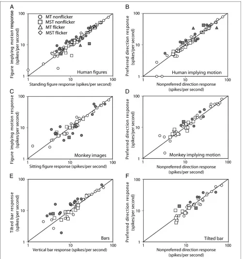 Figure 1 for histograms of response ratios). Response pre-