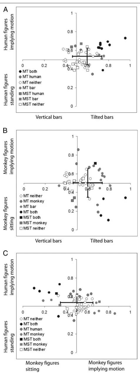 Figure 6. A comparison of ROC values for responses to figuresof humans and monkeys and tilted bars in Experiment 1
