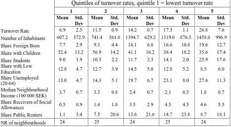 Table 3. Descriptive statistics of neighbourhoods in quintiles according to turnover rates (percentages except age and income)