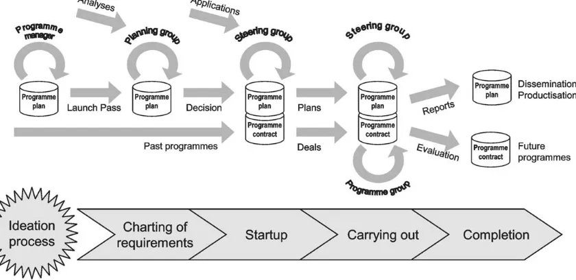 Fig 2.2: Learning Programme Model (Karvi et al, 2003) 