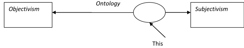 Fig 3.1– Philosophy of Research – Ontological stance 