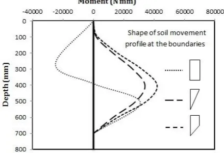 Fig. 8: Pile Response at Different Young's Modulus-Depth Ratios of the Soil  
