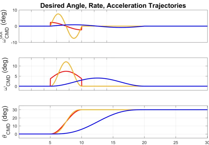 Figure 1.  System topology with artificial intelligent elements (equations 5,6,7) in the Actuators & Controls block requiring autonomous trajectories (per equations 9,10,11) to command the System Dynamics (per equations 1-4) in the face of arbitrary, unknown External Disturbances 