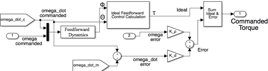 Figure 3.  Feedforward in the Actuators & Controls block of Figure 1 parameterized by the learning-dynamics adapted by proportional-derivative feedback as defined in equation (5) 