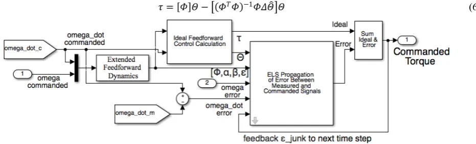 Figure 4.  Feedforward in the Actuators & Controls block of Figure 1 parameterized by the learning-dynamics adapted by recursive least squares feedback as defined in equation (6) 