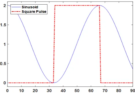 Figure 6.  Amplitude comparison of square wave to sine curve versus time in seconds 