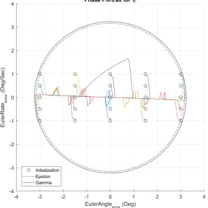 Figure 7.  Yaw error (degrees) of iterated trajectories versus time in seconds with numerical assessment in table 1  