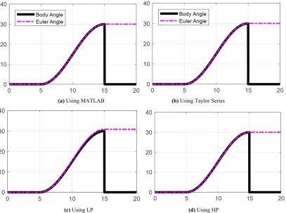 Figure 9.  30o Yaw maneuver vs. time (seconds) with feedforward control for various methods 