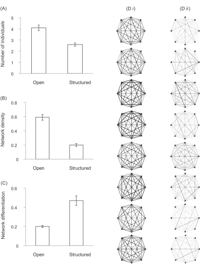Figure 1: Network metrics describing the association network structures seen in the open and structured treatments in experiment 1(means � SE): A, subgroup size; B, network density; C, network differentiation