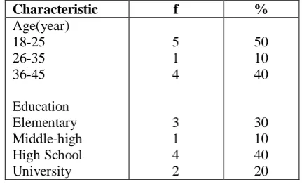 Table 1: Characteristics of Respondents by Age and Education.  