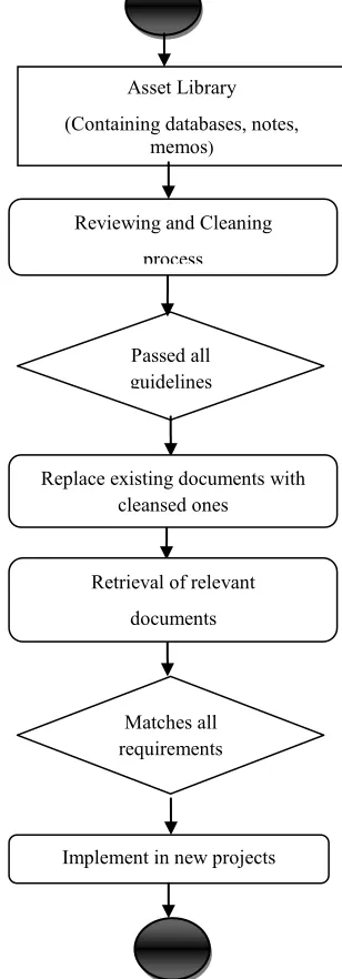 Figure 1- Methodology for Knowledge Reuse Process 