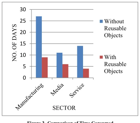 Figure 2- Comparison of Time Consumed 