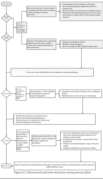 Figure 6.1 Structured and semi-structure survey process flow 