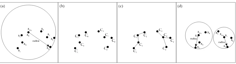 Figure 1. Exemplifying a node split using the 2-Clusters() algorithm: (a) before the split, (b) forming C groups withunique nodes, (c) 2 ﬁnal groups, and (d) the ﬁnal nodes created with the chosen representatives.