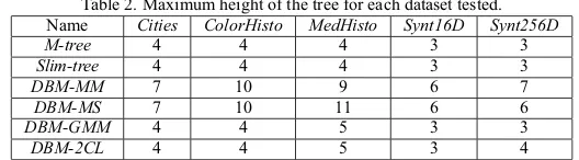 Table 2. Maximum height of the tree for each dataset tested.Cities4