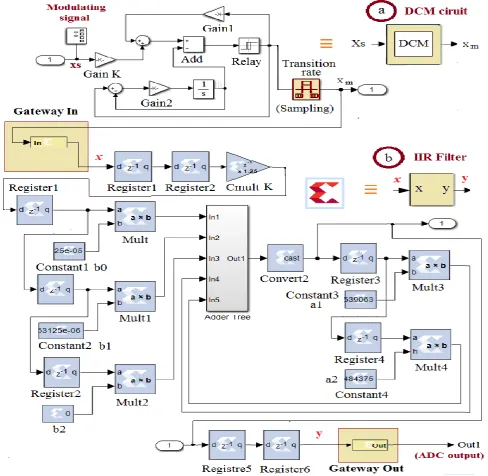 Figure 2.  FPGA-Based ODCM-ADC design architecture 