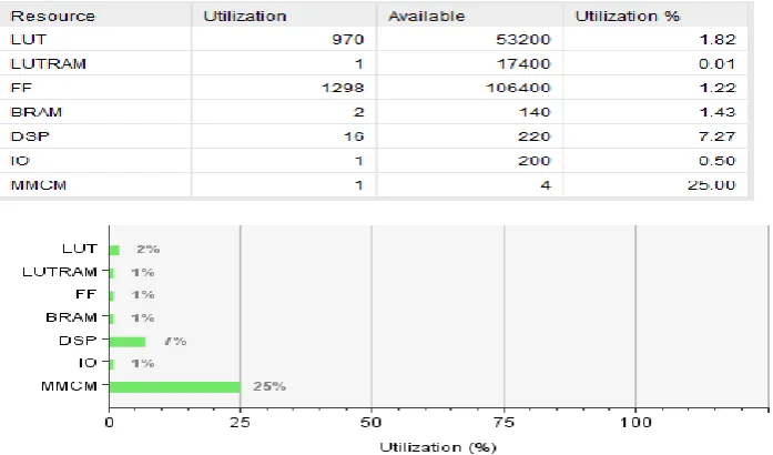 Figure 7.  Proportion of FPGA resources used for the implementation of ODCM-ADC/ 