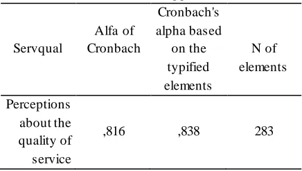 Table No. 05. Reliability analysis of the instrument SERVQUAL applied 