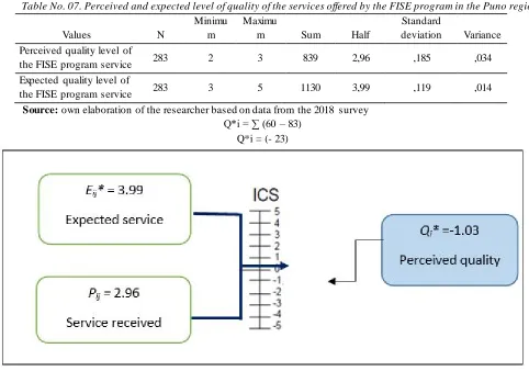 Table No. 07. Perceived and expected level of quality of the services offered by the FISE program in the Puno region