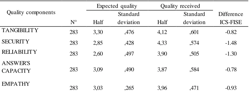Table No. 08. Index of differences between users' perceptions and expectations about quality services offered by the FISE program