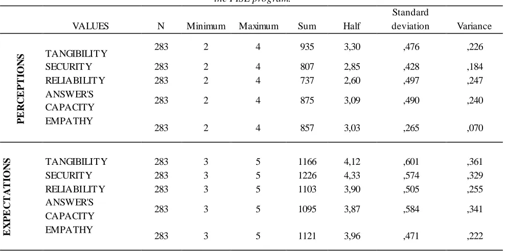 Table No. 09. Statistical values descriptive of the perceptions and expectations of the users about the quality services offered by the FISE program