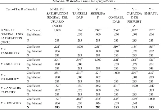 Table No. 10. Kendall's Tau B test of Hypothesis 2 