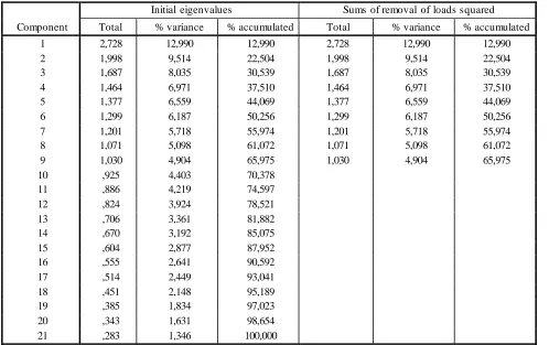 Table No. 13. Analysis of Communalities 
