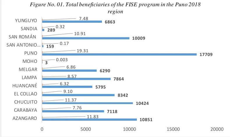 Figure No. 01. Total beneficiaries of the FISE program in the Puno 2018 