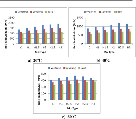 Figure 4. Hydrated lime influence on resilient modulus for W, L and B  