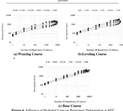 Figure 6. Influence of Hydrated Lime on Permanent Deformation at 40oC  