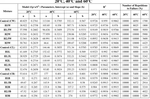 Table 8. Marshall Design Properties for Base Course  OAC Density, Gmm Stability Flow AV 