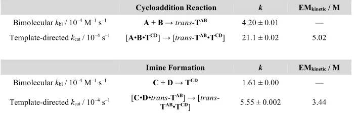 Table 1 Overview of rate constants determined for the bimolecular and template-directed cycloaddition reaction and imine formation to give trans-TAB and TCD, respectively