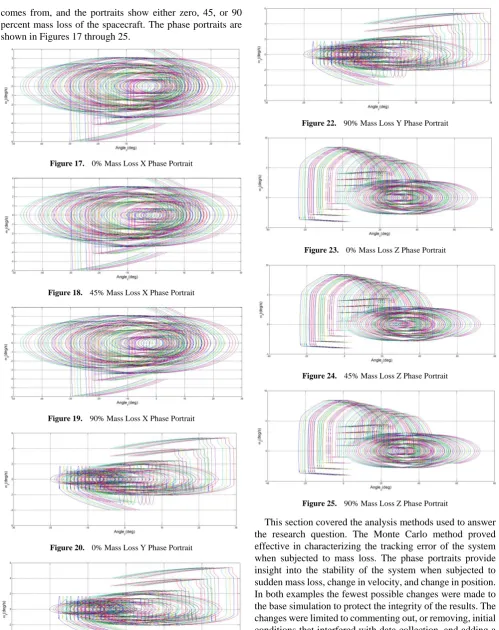 Figure 25.  90% Mass Loss Z Phase Portrait 