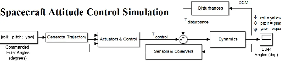 Figure 1.  Spacecraft Attitude Control Simulation 