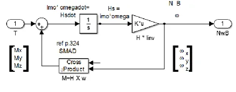 Figure 5.  Spacecraft Dynamics 
