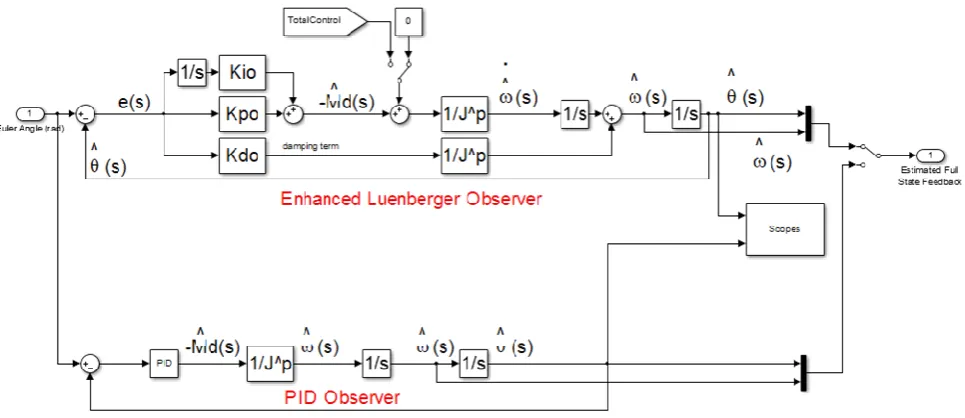 Figure 10.  Observer Subsystem 