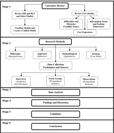 Figure 1.1: Overall Conceptual Model of the Thesis 