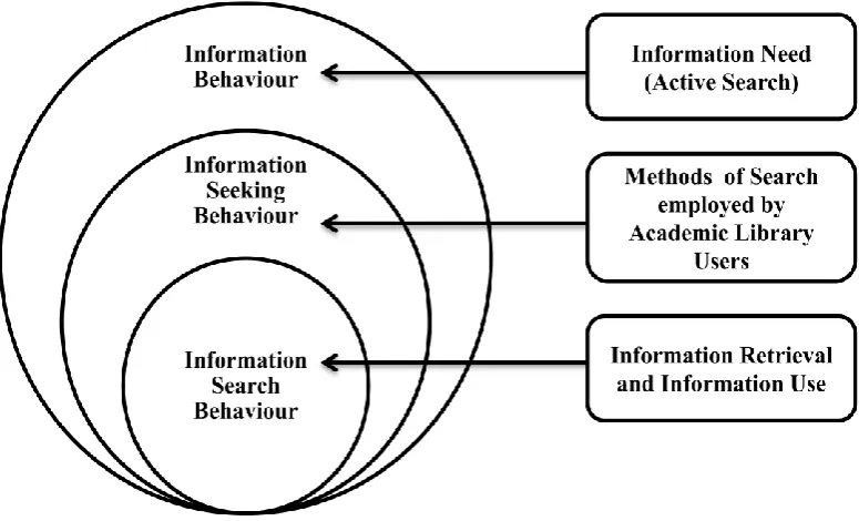 Figure 2.1: Wilson’s nested model adapted to academic library users’ practices (Wilson, 1999b) 