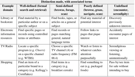 Table 2.1: Examples of browsing goals by domain interests, goal type, and terminology (Case, 2012, p